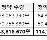 실리콘투·프롬바이오·에스앤디 3사 청약 종료..실리콘투 '완승'