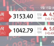 [시황종합]'외인 3일째 사자' 코스피 소폭↑ 3150선..三電 3일째↑