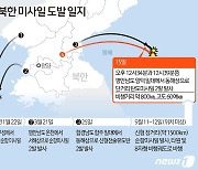 [그래픽] 올해 북한 미사일 도발 일지