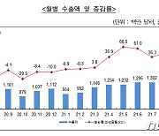 부산 8월 수출 11억9400만 달러..전년동월대비 47.6%↑