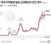 [속보] 오후 6시 1652명, 전날보다 86명↑..서울 605명 '역대 최다'