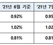 코픽스 석달째 상승해 1% 돌파..주담대 변동형 금리 ↑(종합)