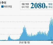 서울 등 수도권 하루 신규확진자 역대 최다 기록했다