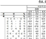 '수출호조' 2분기 기업 매출 18.7%증가..'사상최대'