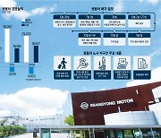 쌍용차, 인수제안서 마감..'SM그룹·에디슨모터스' 2파전 유력