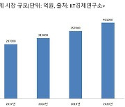 [창간특집] 구독서비스 시장규모 2025년 100조원 규모 확대