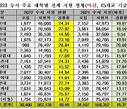 서울 주요 15개 대학 수시경쟁률, 지난해보다 상승