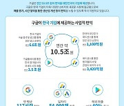 "구글, 韓 기업에 연간 10.5조 편익 제공한다"