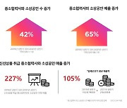 SSG닷컴 "입점 중소협력사 매출 65% 성장"