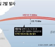 합참 "北 단거리 탄도미사일 2발 발사" 3월 시험보다 200km 늘어