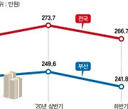 코로나가 끌어내린 고용 질.. 부산, 임금수준 더 떨어졌다