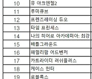 [차트-모바일]"집단 육성 담은 '뮤 아크엔젤2' 1위"