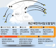 합참 "북한 탄도미사일, 사거리 800km·고도 60여km"