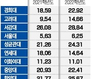 서울 주요대 수시경쟁률 상승..성균관대·동국대 약대 수백 대 1