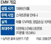 모바일 안테나로 잘나가던 EMW, 돌연 상폐 심사 왜