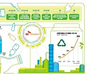 '탈석유' 사업구조 대전환..플라스틱 순환경제 선두주자