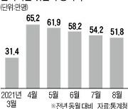 8월 취업자 52만명 늘었지만..양질 일자리는 되레 줄어