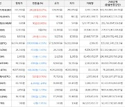 가상화폐 헤데라해시그래프 90원 상승한 638원에 거래