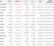 가상화폐 비트코인(+0.69%), 헤데라해시그래프(+18.8%)