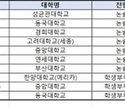 의대 뛰어넘은 약대 경쟁률..2022학년 대입 수시 의약학 계열 강세 지속