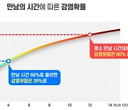 "비일상 모임 40% 줄이면 한달 반 뒤 확진자 33% 감소"