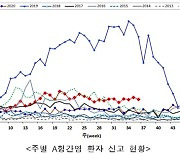 'A형간염' 4690명 신고, 2011년 이후 최다..30~40대 전체 70%
