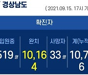 15일 오후 경남 2곳서 8명 확진..누적 1만 716명