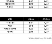 추석 앞두고 패밀리카 구매↑..엔카 "잔존가치 1위 패밀리카는 카니발"