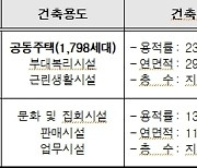 '신반포22차' 재건축 등 6건 건축심의 통과..'2886가구 공급'