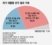 "내년 대선서 정권교체" 55.3%..野에 힘 실은 2030세대