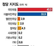 정당지지율 민주당 33.9% vs 국민의힘 40%