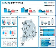 광주·전남, 8월 주택 매맷값 0.85%·0.37%↑..올해 최고치