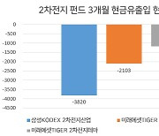 차갑게 식은 2차전지 펀드..3개월 만에 7000억 빠져나갔다