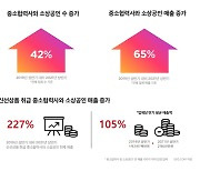 SSG닷컴 입점 협력사·소상공인 매출 2년만 65% 성장