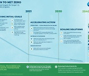 P&G Accelerates Action on Climate Change Toward Net Zero GHG Emissions by 2040