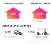 SSG닷컴의 온라인 장보기 선도 비결, 소상공인 중소기업과 '동반성장'