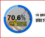 전북 도민 70.6% '코로나19' 예방접종 1차 접종 완료