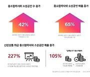 SSG닷컴 입점 소상공인 매출, 2년 새 65% '쑥'