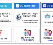 '보조금24' 데이터, 민간 전면 개방