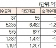 [표]유가증권 코스닥 투자주체별 매매동향(9월 15일)