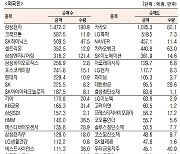 [표]유가증권 기관·외국인·개인 순매수·도 상위종목(9월 15일)