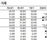 [표]IPO장외 주요 종목 시세(9월 15일)