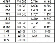 [표]채권 수익률 현황(9월 15일)