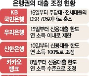 갈수록 높아지는 '대출 문턱'..KB, 전세대출·주담대 옥죈다