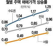 금리인상·대출제한 '무색'..집값 상승폭 10년만에 최고
