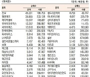 [표]코스닥 기관·외국인·개인 순매수·도 상위종목(9월 15일-최종치)