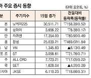 [표]아시아 주요 증시 동향(9월 15일)