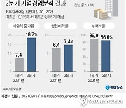 [그래픽] 2분기 기업경영분석 결과