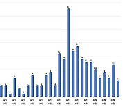 8월 이후 광주 확진자 27.8%는 외국인..예배당 관련 98명