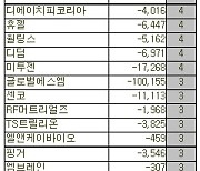 [표]코스닥 외국인 연속 순매도 종목(15일)